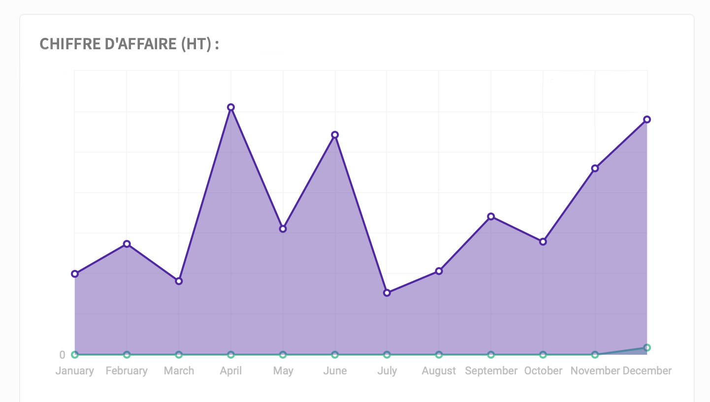 Graphique chiffre d'affaires