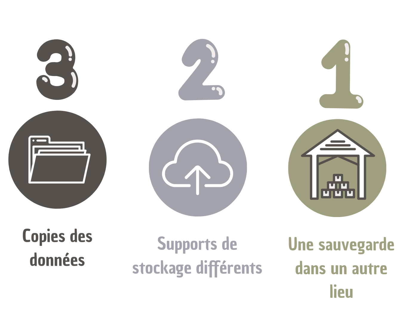 Méthode de Sauvegarde 3-2-1